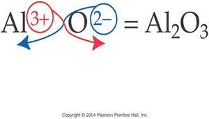 Crossover method for writing ionic formulas