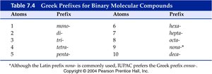 Greek prefixes for binary molecular compounds