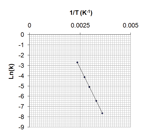 Arrhenius plot: ln k vs 1/T