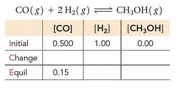 ICE table for CO + 2H2 = CH3OH