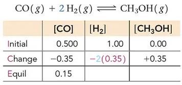 ICE table with stoichiometric changes