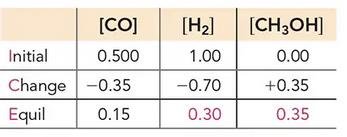ICE table with equilibrium concentrations