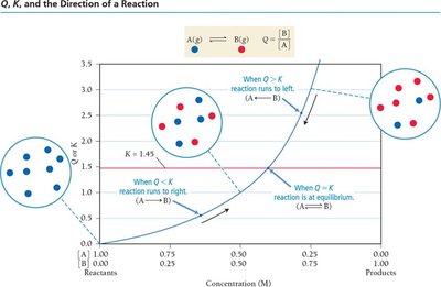 Q, K, and direction of reaction