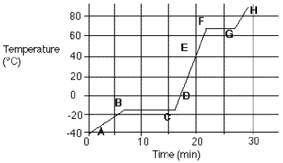 Heating curve graph