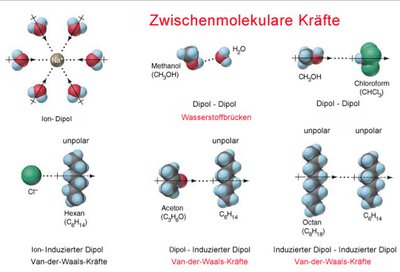 Types of intermolecular forces
