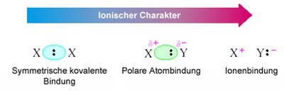 Bond types: covalent, polar covalent, ionic