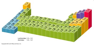Periodic table showing electronegativity trends