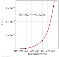 Effect of temperature on reaction rate
