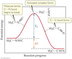 Potential energy diagram with transition state