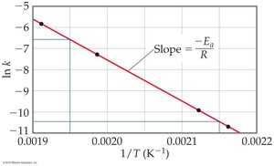 Arrhenius plot: ln k vs. 1/T