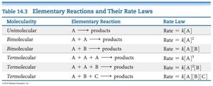 Table of elementary reactions and rate laws
