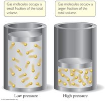 Effect of pressure on gas volume