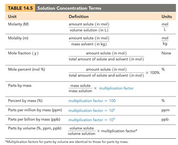 Table of solution concentration terms