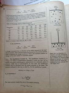 Table of equilibrium data and partial pressures