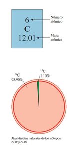 Abundancia de isótopos de carbono