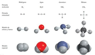 Modelos moleculares y fórmulas estructurales