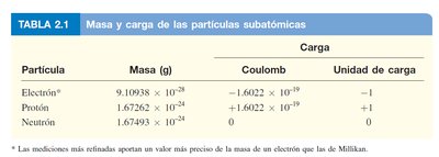 Tabla de masa y carga de partículas subatómicas
