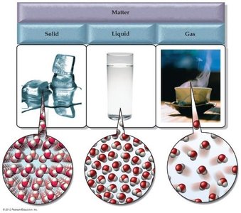 States of matter: solid, liquid, gas with molecular diagrams