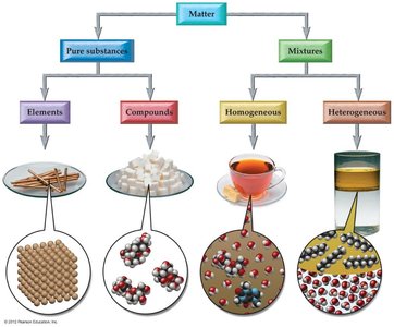 Classification of matter: elements, compounds, homogeneous and heterogeneous mixtures