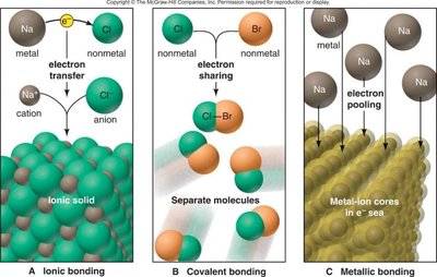 Ionic, covalent, and metallic bonding diagrams