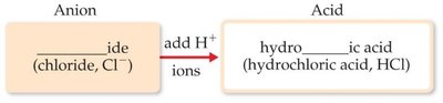 Naming binary acids from anion names
