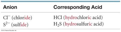 Table of binary acids and their corresponding anions