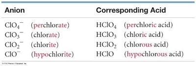 Table of oxoacids and their corresponding anions