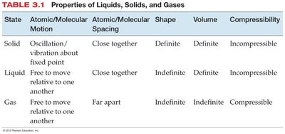 Table of properties of solids, liquids, and gases