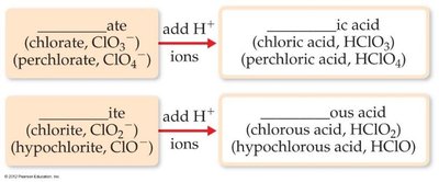 Naming oxoacids from anion names