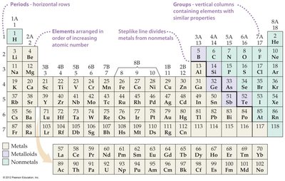 Periodic table with groups and periods labeled