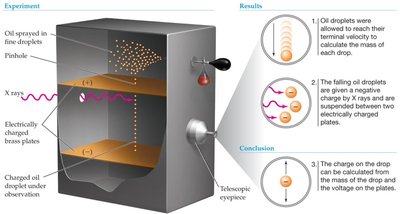 Millikan oil drop experiment