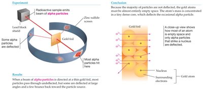 Rutherford gold foil experiment