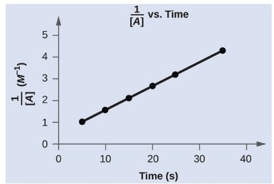 Second-order reaction: 1/[A] vs. time plot