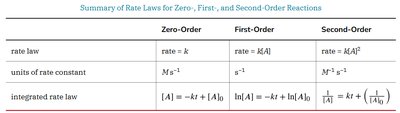 Summary table of rate laws for zero, first, and second order reactions