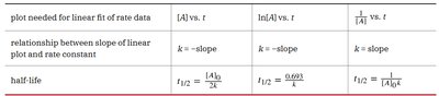 Summary table of plots and half-lives for different reaction orders