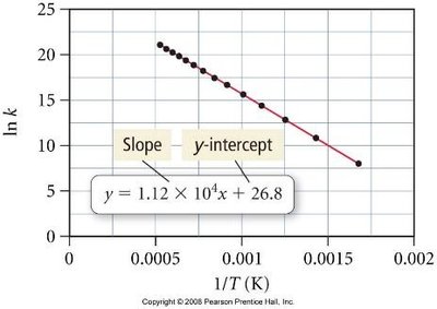 Arrhenius plot: ln k vs. 1/T