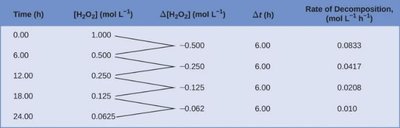 Graph of H2O2 decomposition showing initial and instantaneous rates