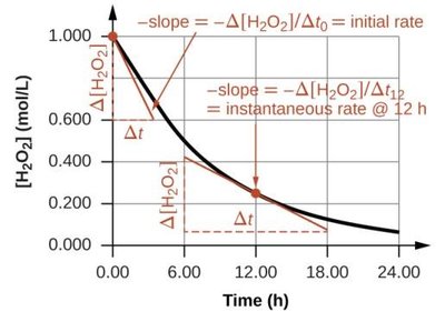 Graph showing average and instantaneous rates for H2O2 decomposition
