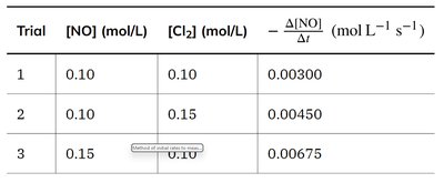 Table of initial rates for NO and Cl2 reaction (duplicate for clarity)