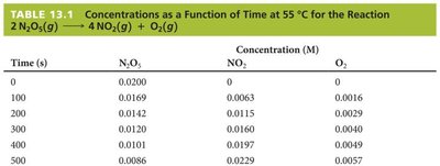 Table of concentration data for N2O5, NO2, and O2