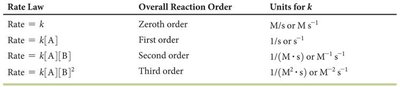 Table of rate law, order, and units for k
