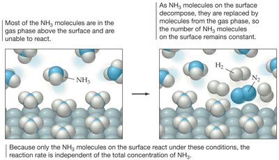 Zero-order reaction surface diagram