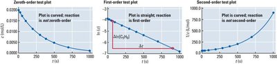Test plots for zero, first, and second order