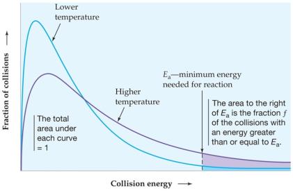 Distribution of collision energies at different temperatures