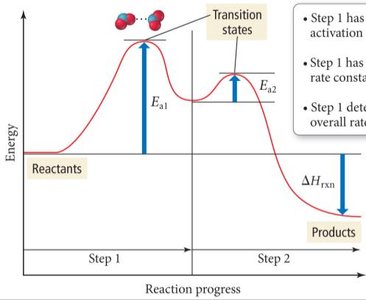 Energy diagram for two-step mechanism