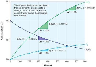 Concentration vs. time graph for N2O5 decomposition