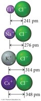 Trends in lattice energy with ion size