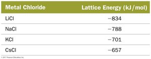 Table: Lattice energies for metal chlorides