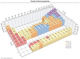 Trends in electronegativity