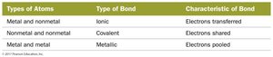 Table: Types of Bonds